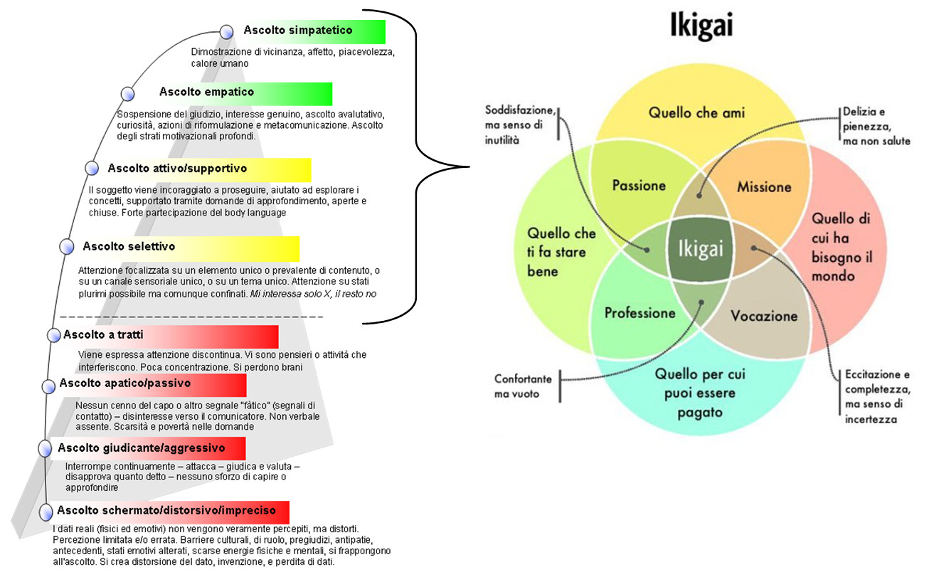 Cos'è l'Ikigai, e a cosa serve. L'ascolto potenziato tramite modelli e la  scala dei livelli di ascolto - Dr. Daniele Trevisani - Formazione  Aziendale, Ricerca, Coaching