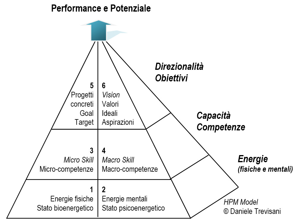 Coaching Corsi e Formazione. Modello di coaching piramide HPM