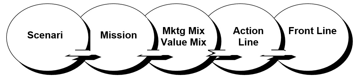 corso di vendita Metodo ALM - i 5 punti chiave del Metodo ALM - scenari, mission, value mix, action line, front line