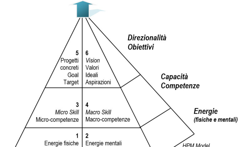migliore metodo di coaching - HPM